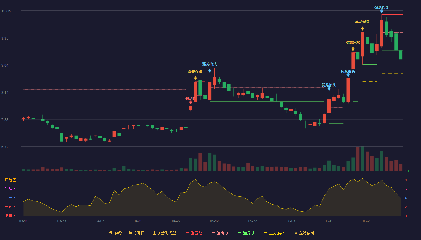 长江证券云梯战法K线图