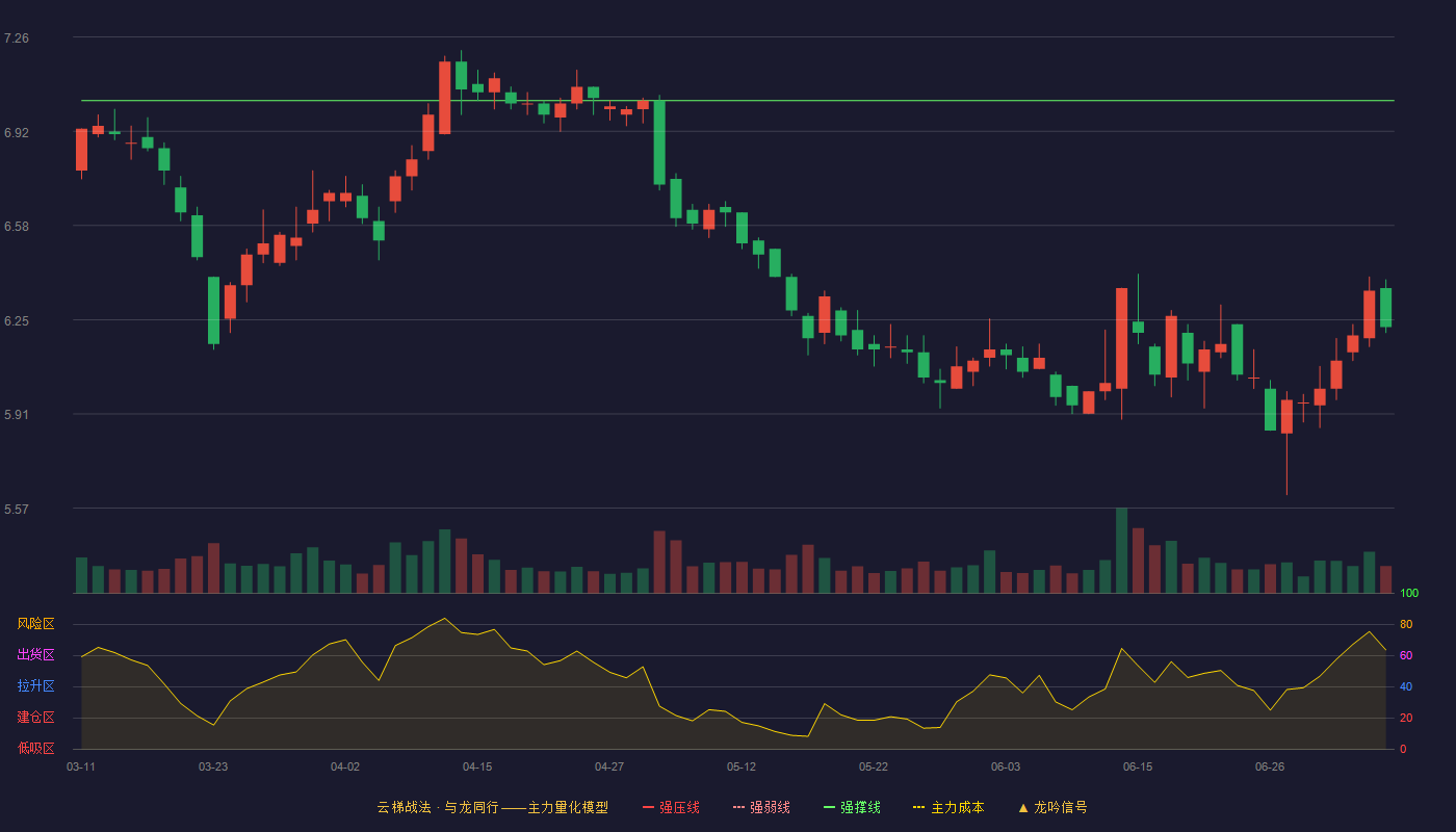 一汽解放云梯战法K线图