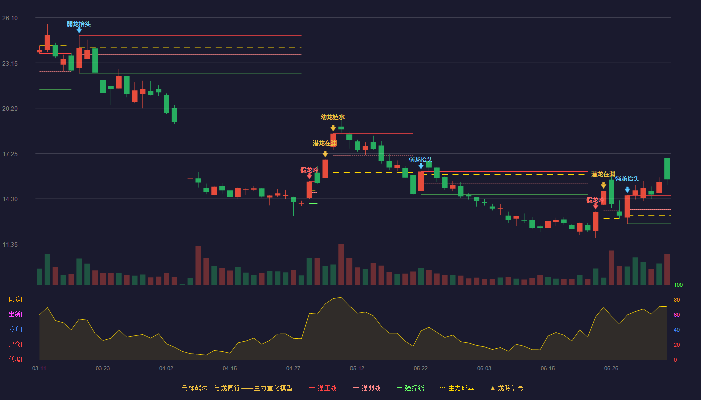 航锦科技云梯战法K线图