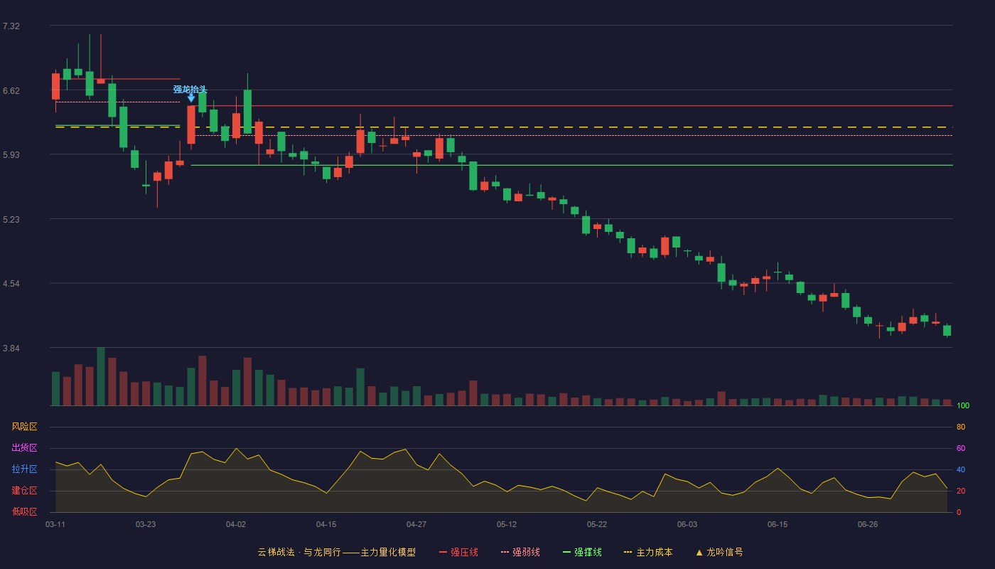 山东海化云梯战法K线图