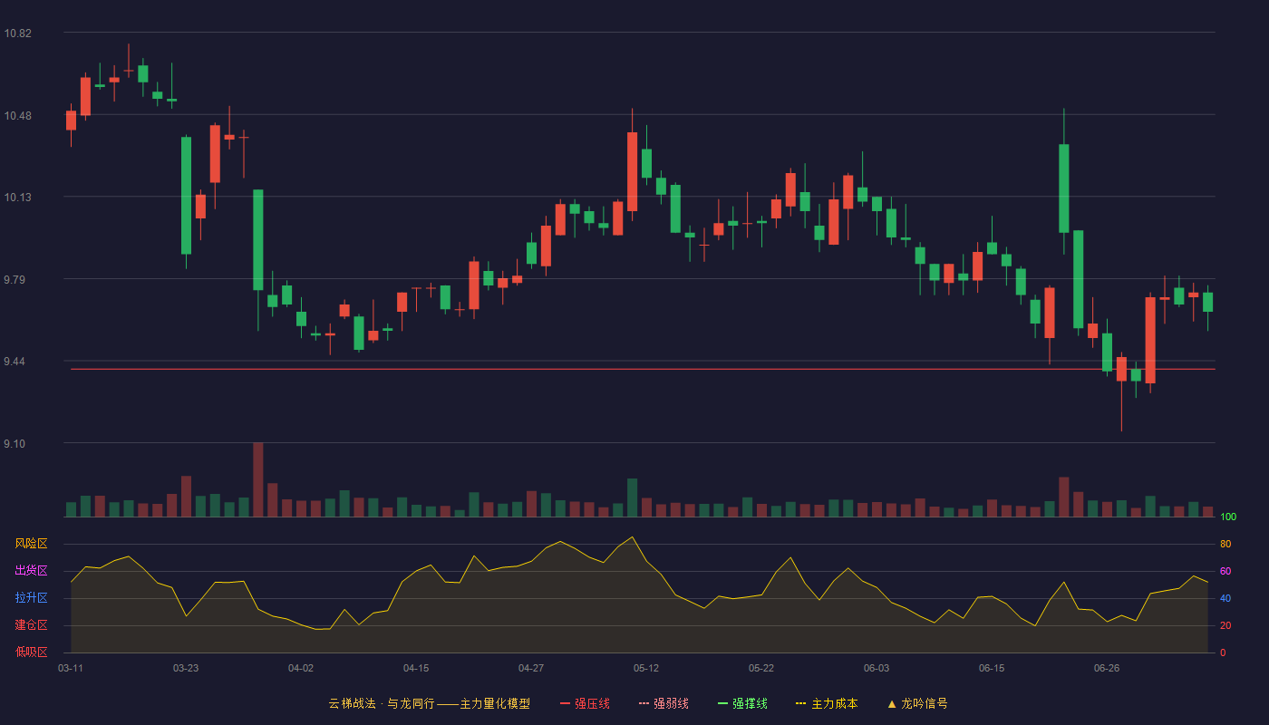 东莞控股云梯战法K线图
