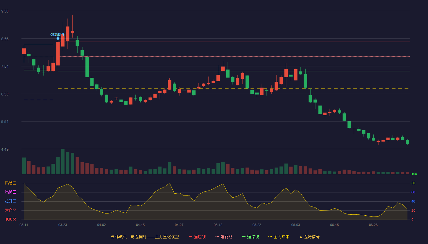 银星能源云梯战法K线图