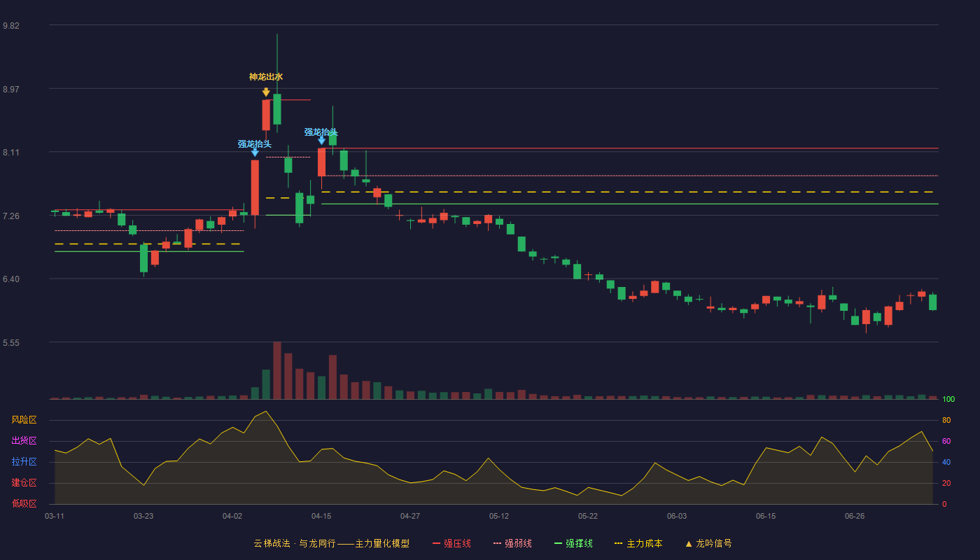 金陵药业云梯战法K线图