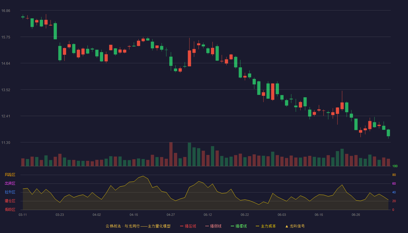 南天信息（000948）2026-07-07云梯战法K线图 破位区