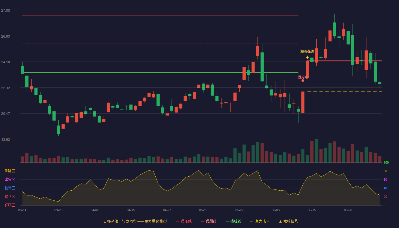 安泰科技（000969）2026-07-07云梯战法K线图 强势区