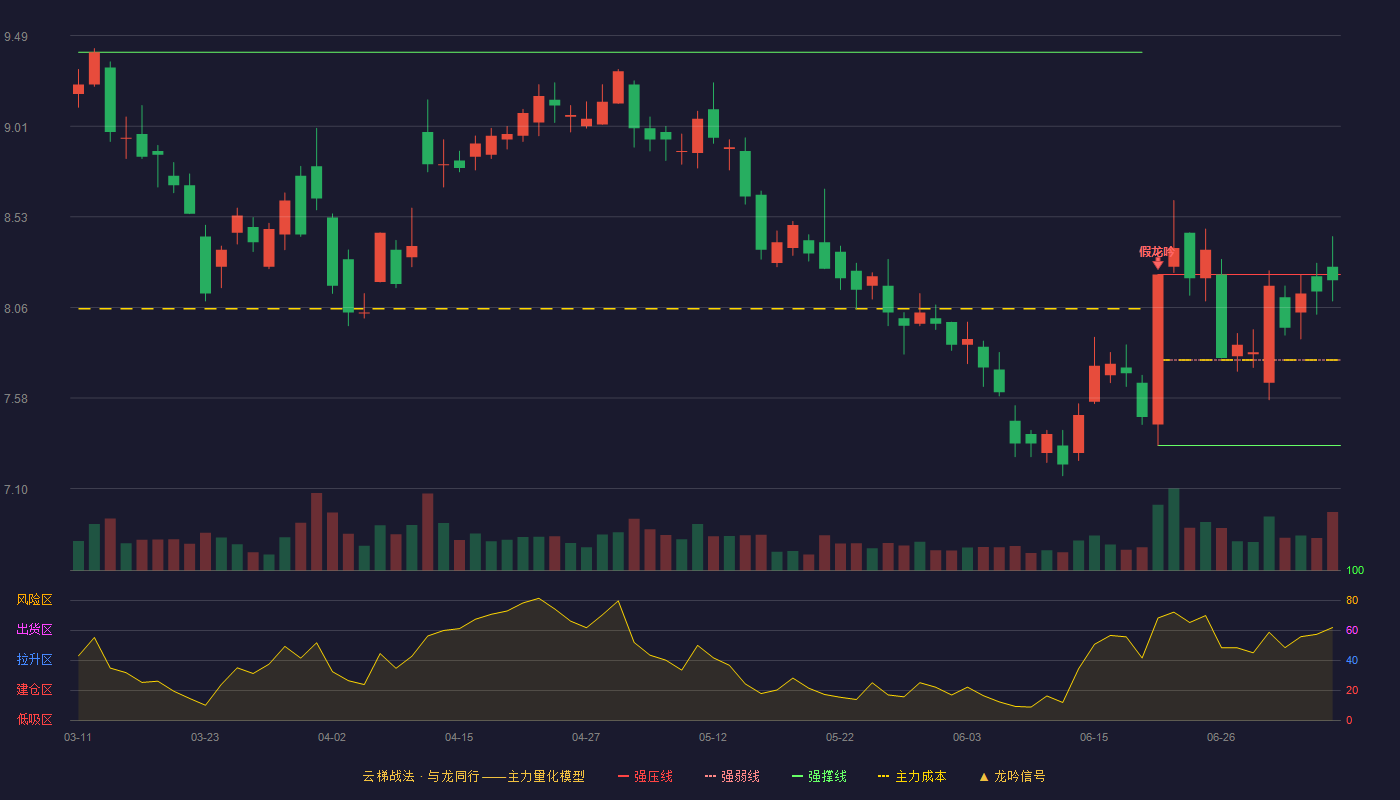 越秀金控云梯战法K线图