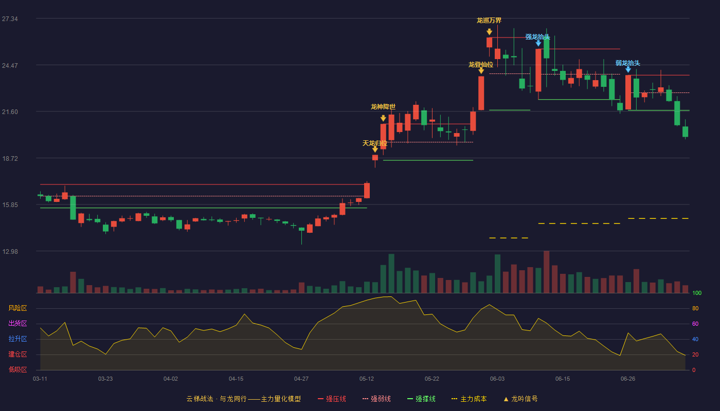 金房能源云梯战法K线图