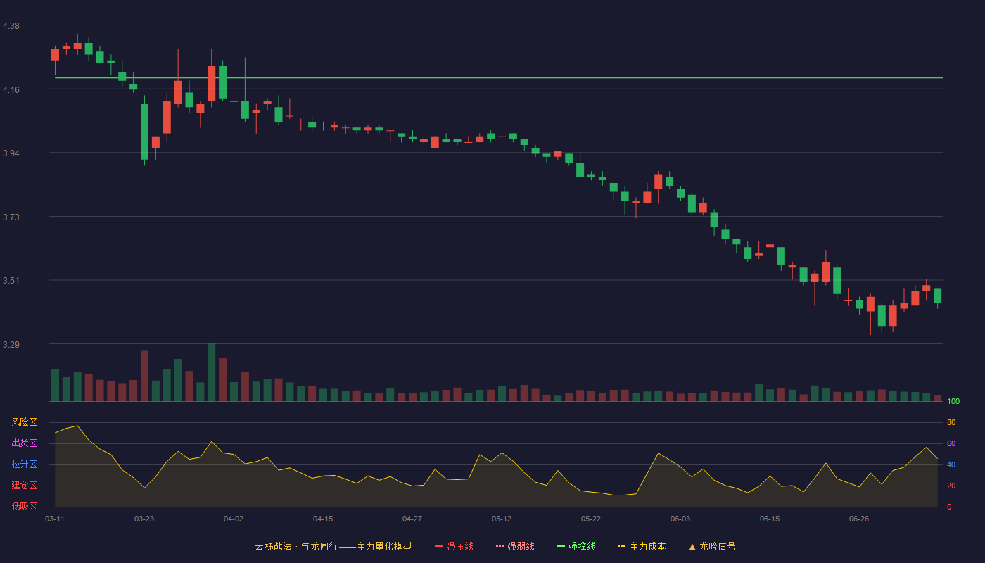 中铁特货云梯战法K线图