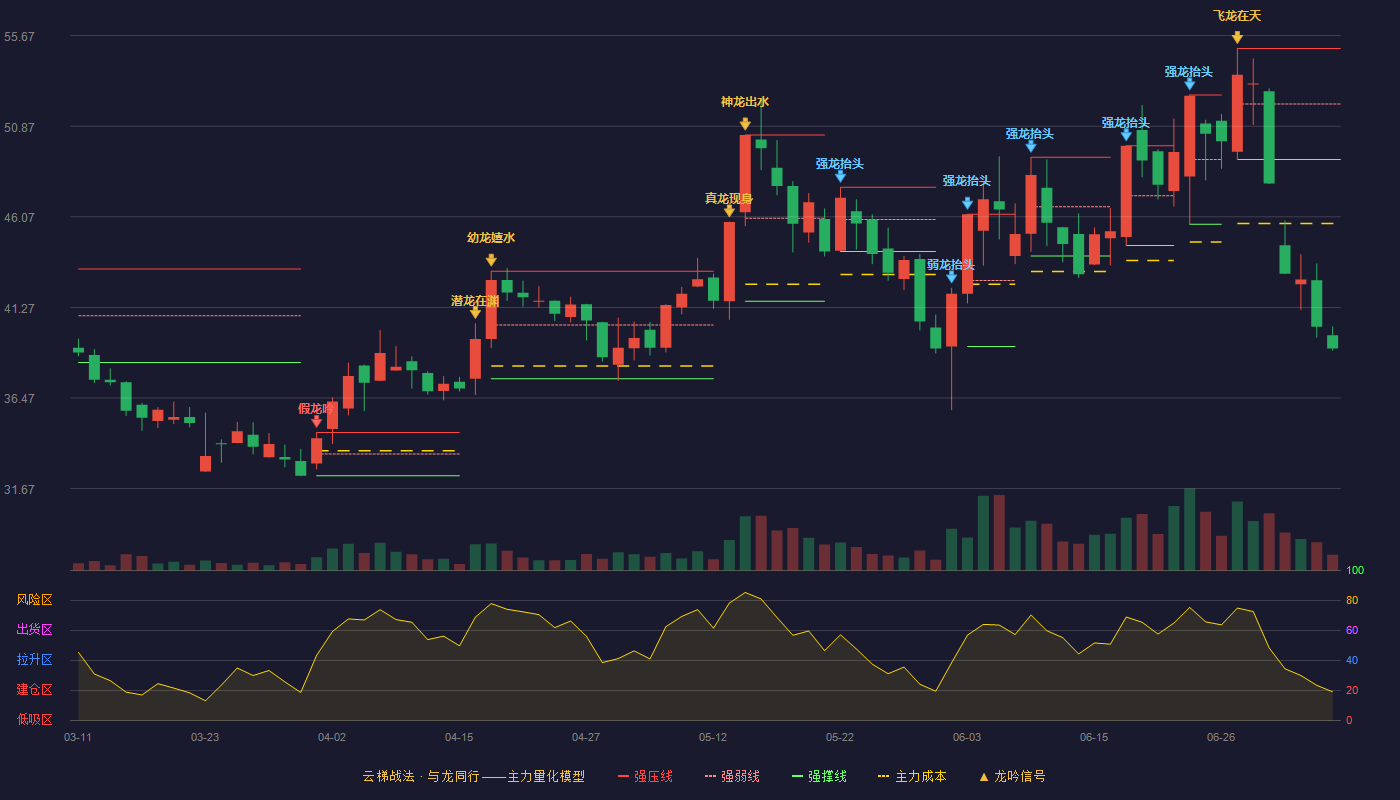 欧克科技云梯战法K线图
