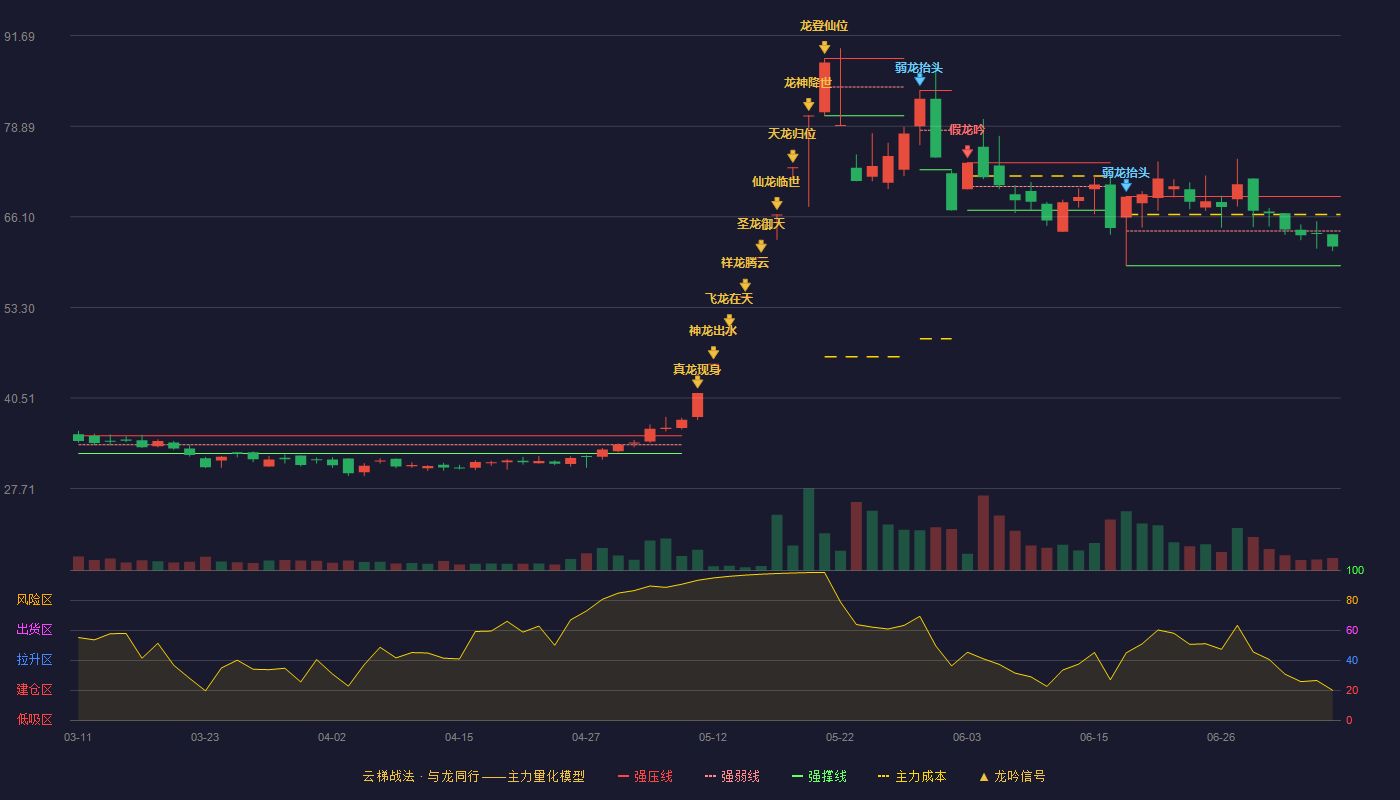 利仁科技云梯战法K线图