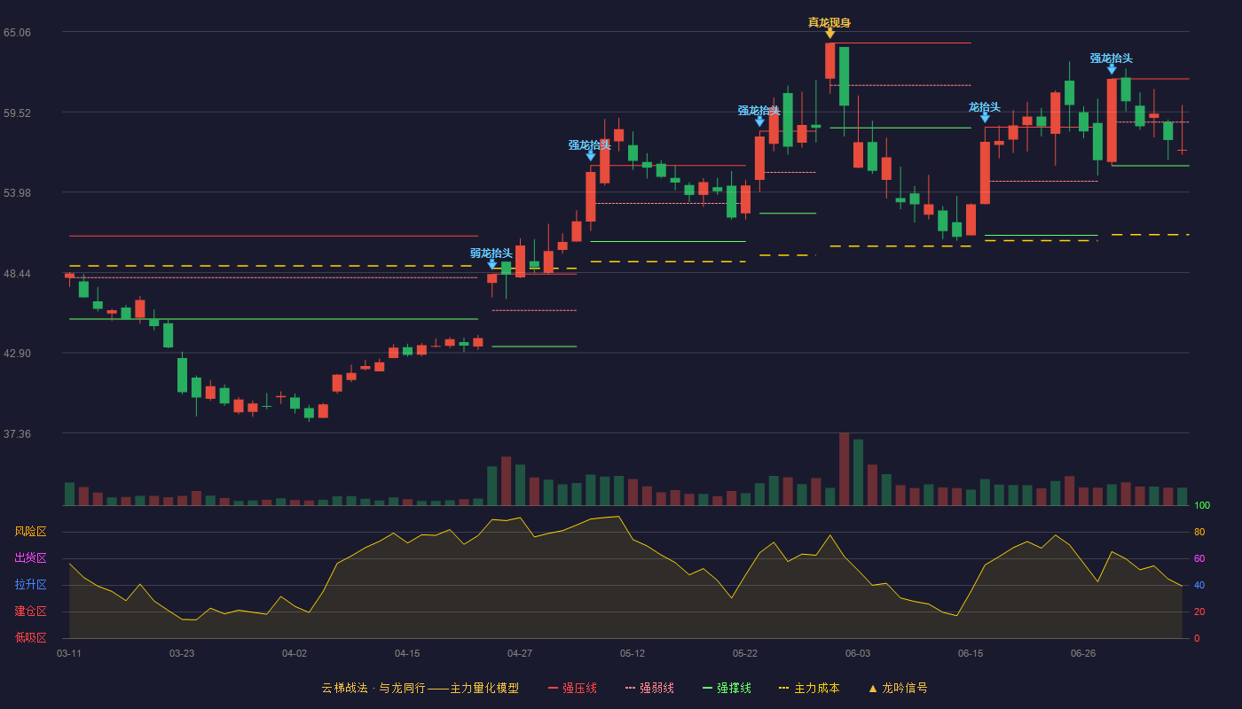 亿道信息云梯战法K线图