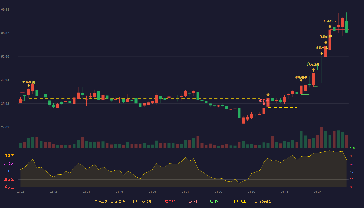 胜通能源云梯战法K线图