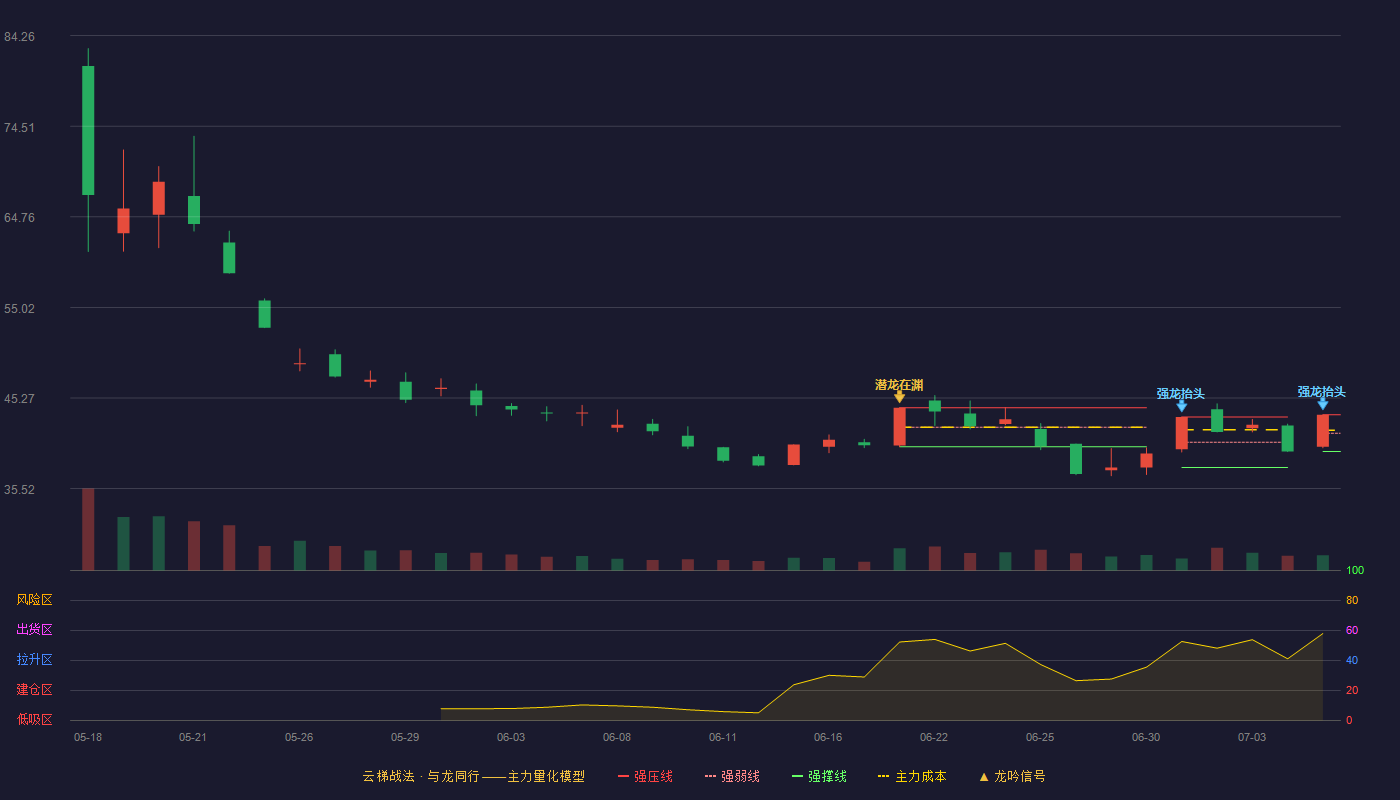 天海电子（001365）2026-07-07云梯战法K线图 强势区