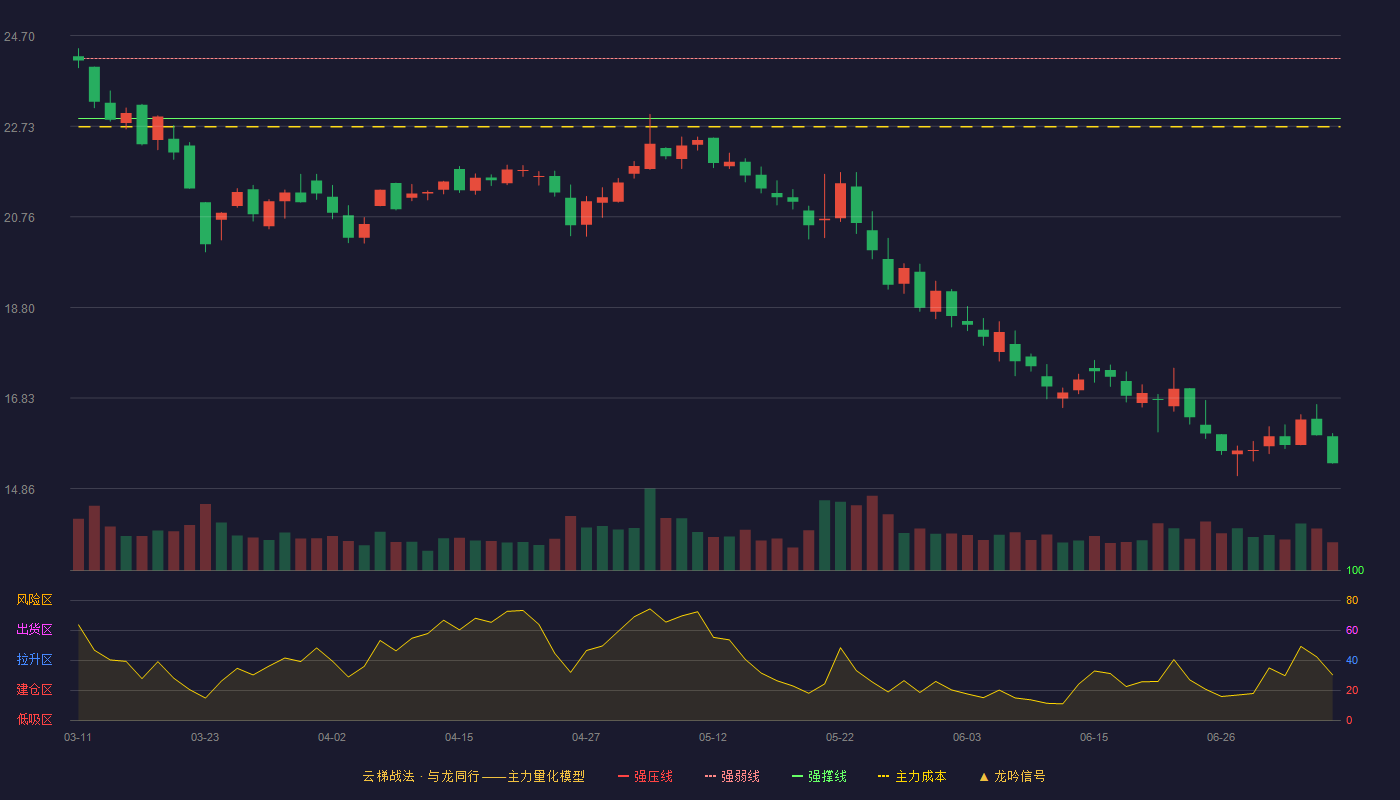 腾达科技云梯战法K线图