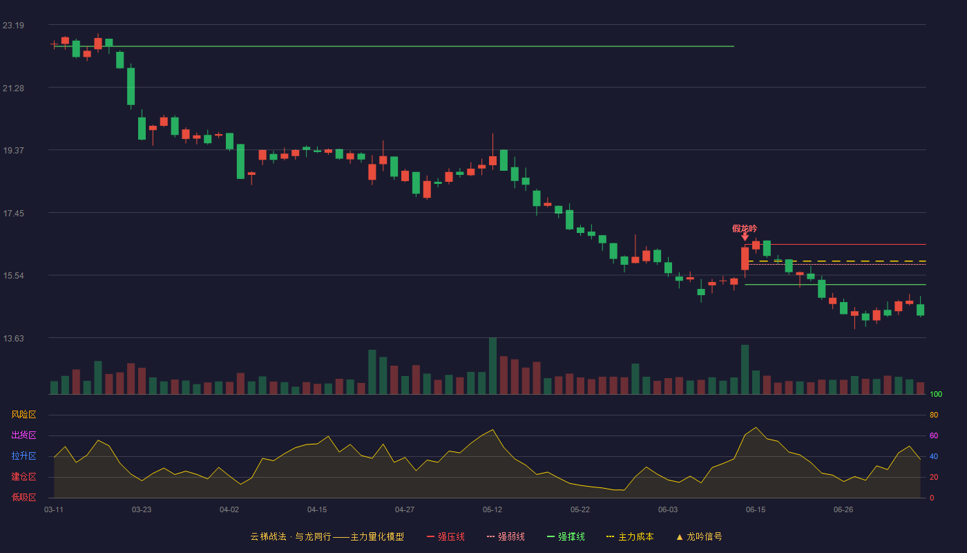马可波罗云梯战法K线图