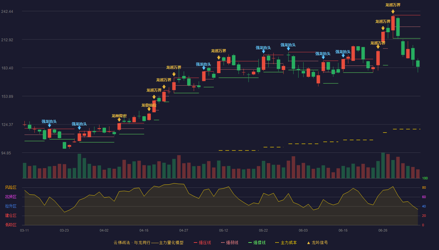 广合科技云梯战法K线图