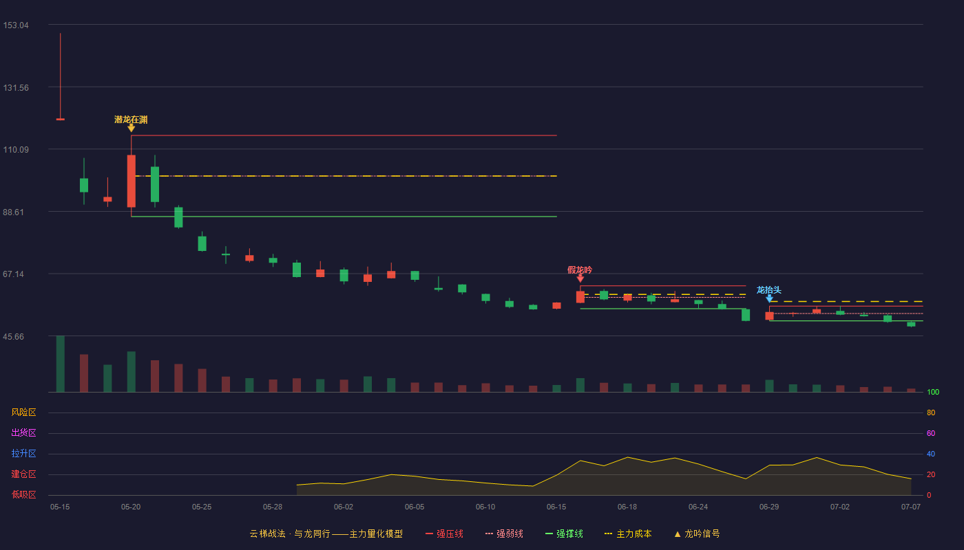 维通利（001393）2026-07-07云梯战法K线图 破位区