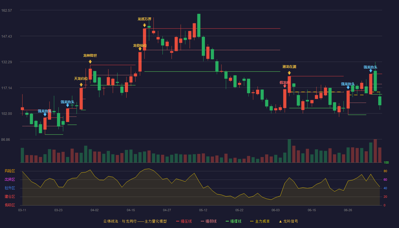 江顺科技云梯战法K线图