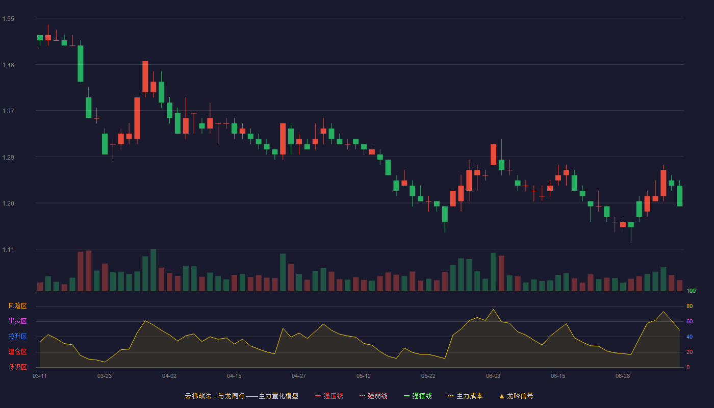 苏宁易购云梯战法K线图