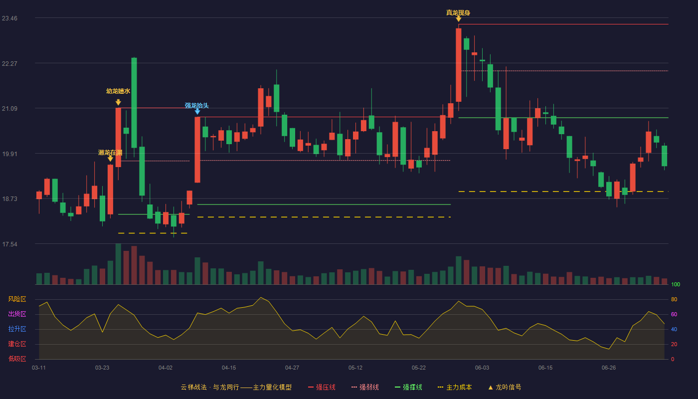 黔源电力（002039）2026-07-07云梯战法K线图 破位区
