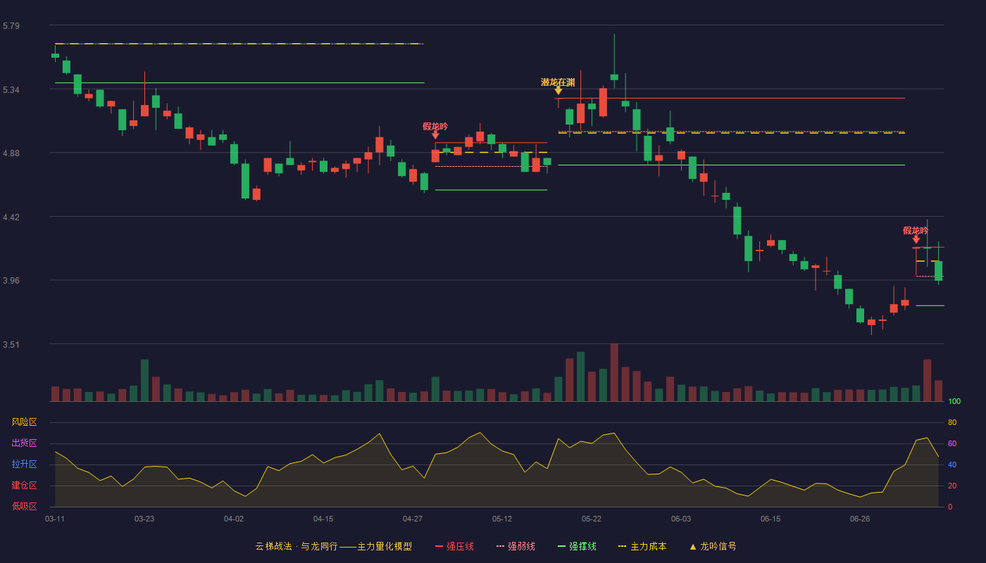 景兴纸业（002067）2026-07-07云梯战法K线图 弱势区