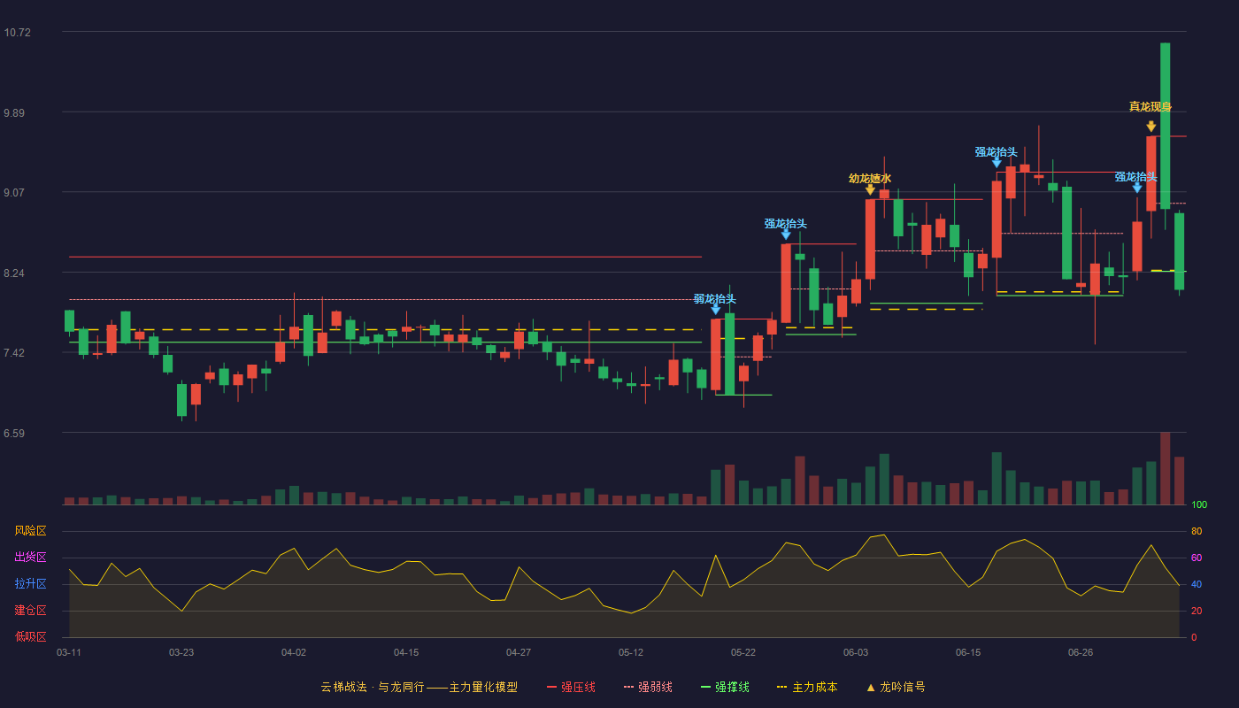 凯瑞德（002072）2026-07-07云梯战法K线图 破位区