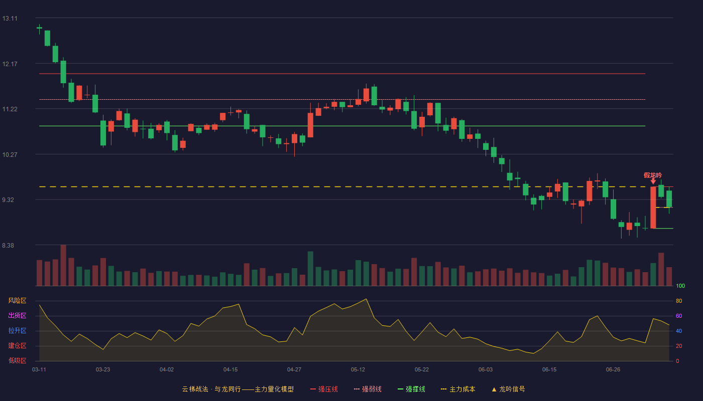 金智科技云梯战法K线图