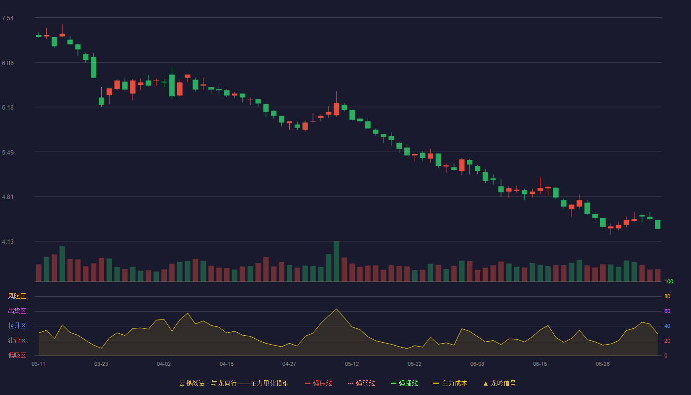 青岛金王云梯战法K线图