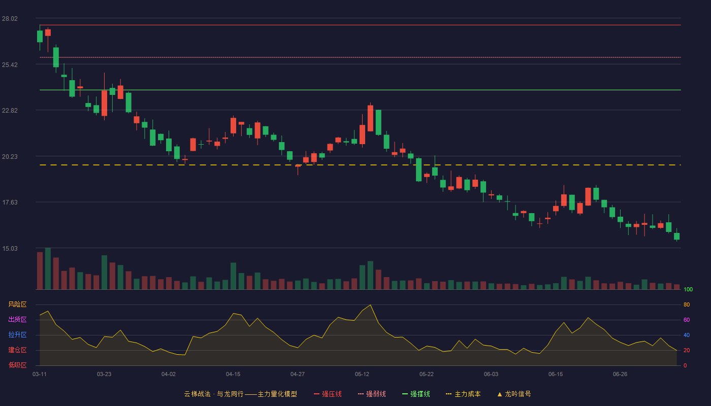 三变科技云梯战法K线图