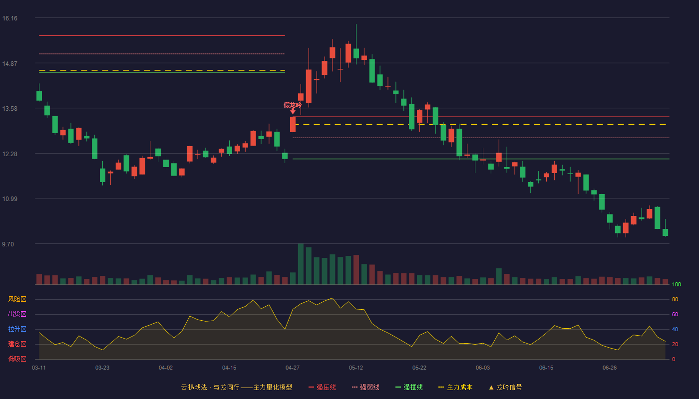 三维通信（002115）2026-07-07云梯战法K线图 破位区