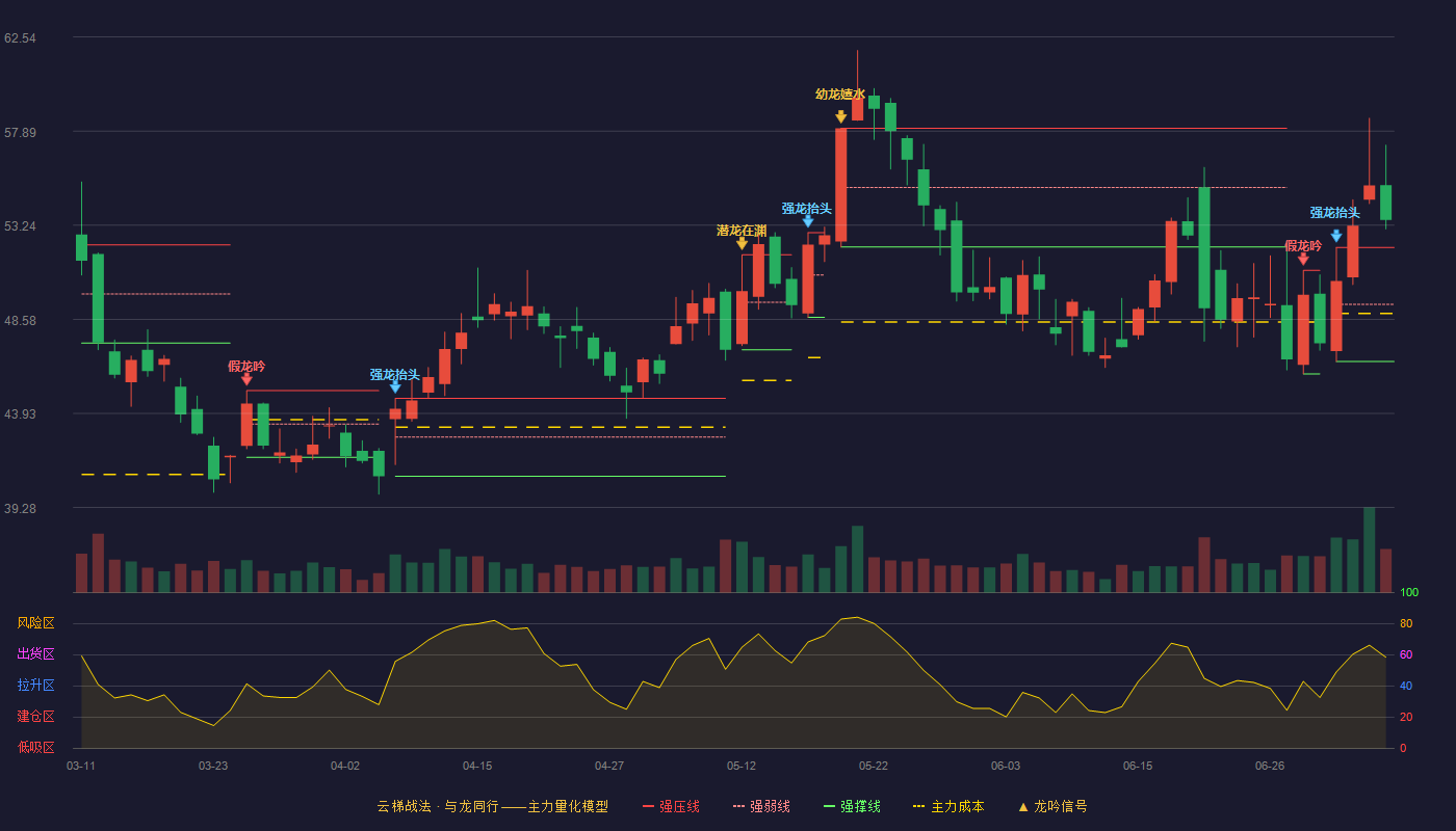 银轮股份（002126）2026-07-07云梯战法K线图 加速区