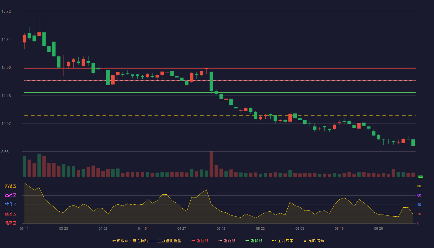 东华科技云梯战法K线图