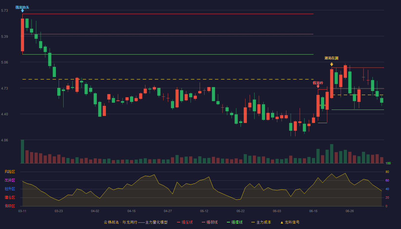 中核钛白（002145）2026-07-07云梯战法K线图 弱势区