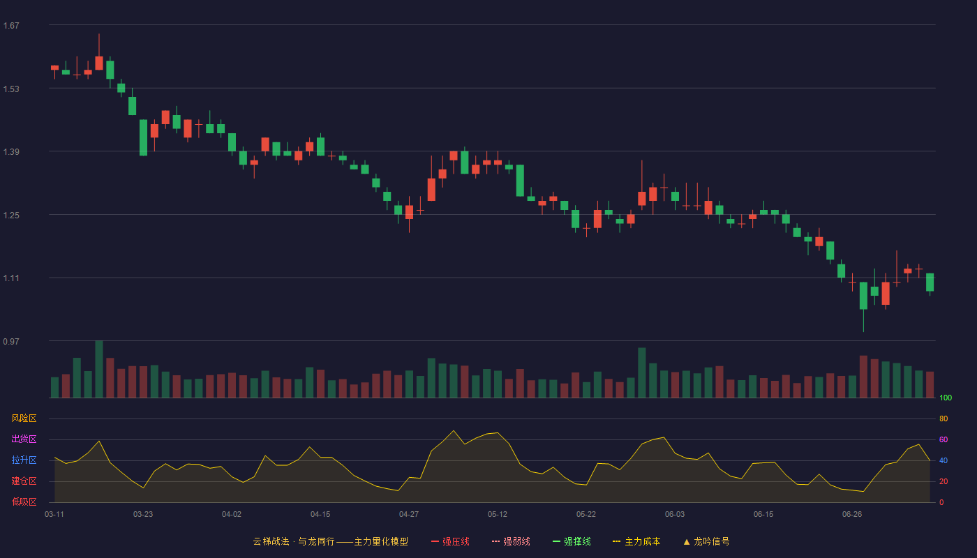 荣盛发展（002146）2026-07-07云梯战法K线图 破位区