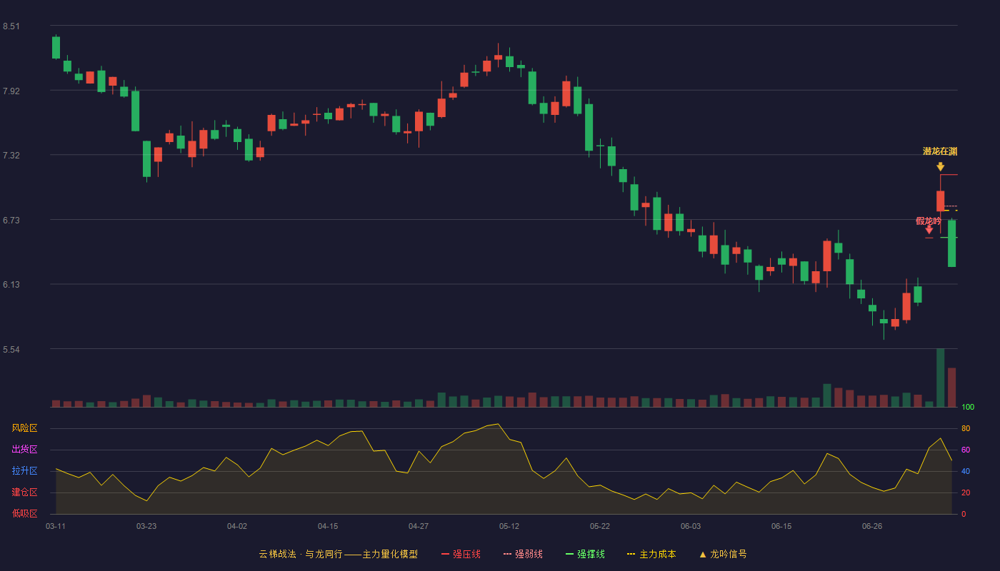 北纬科技云梯战法K线图