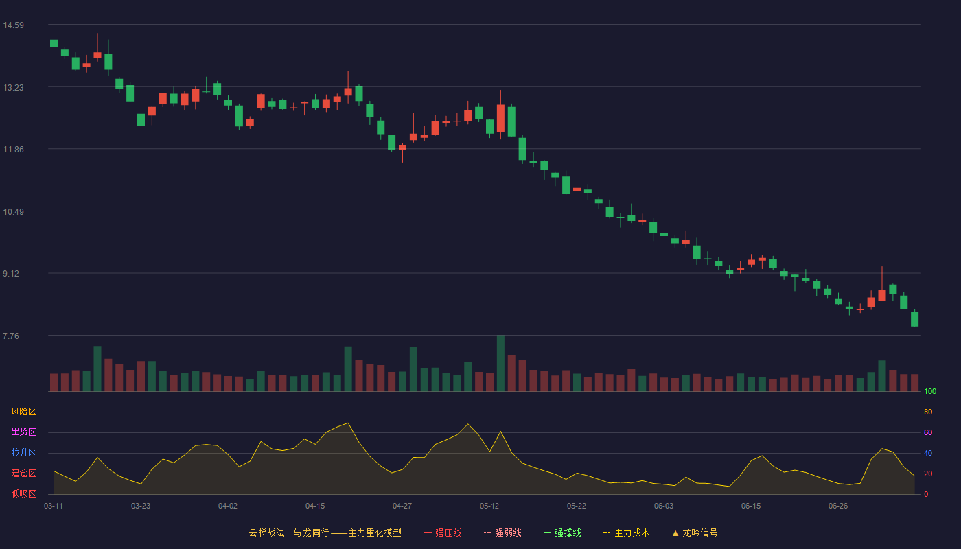 海南发展云梯战法K线图