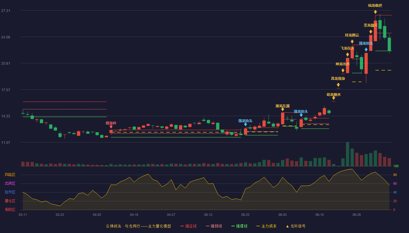 东方锆业云梯战法K线图