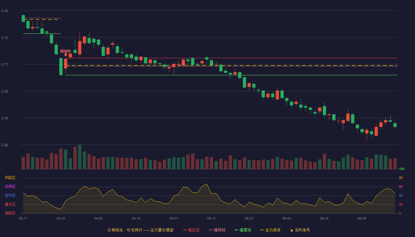 澳洋健康（002172）2026-07-07云梯战法K线图 破位区