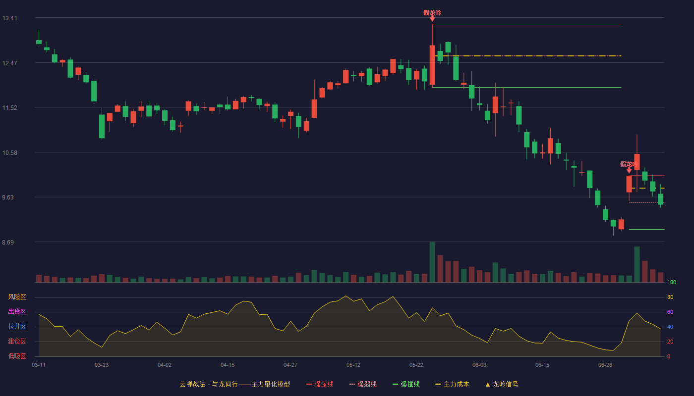 海得控制云梯战法K线图