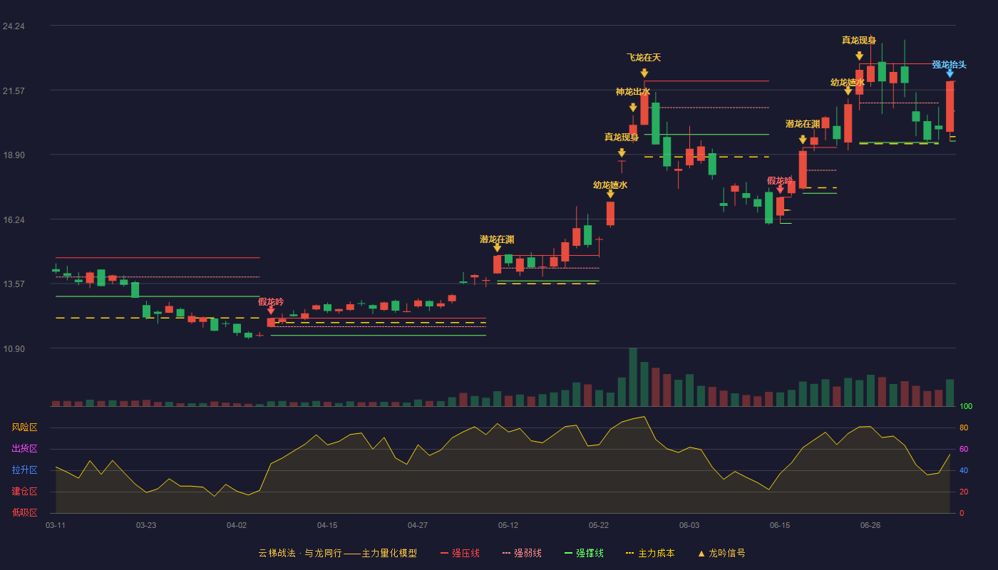 华天科技（002185）2026-07-07云梯战法K线图 强势区