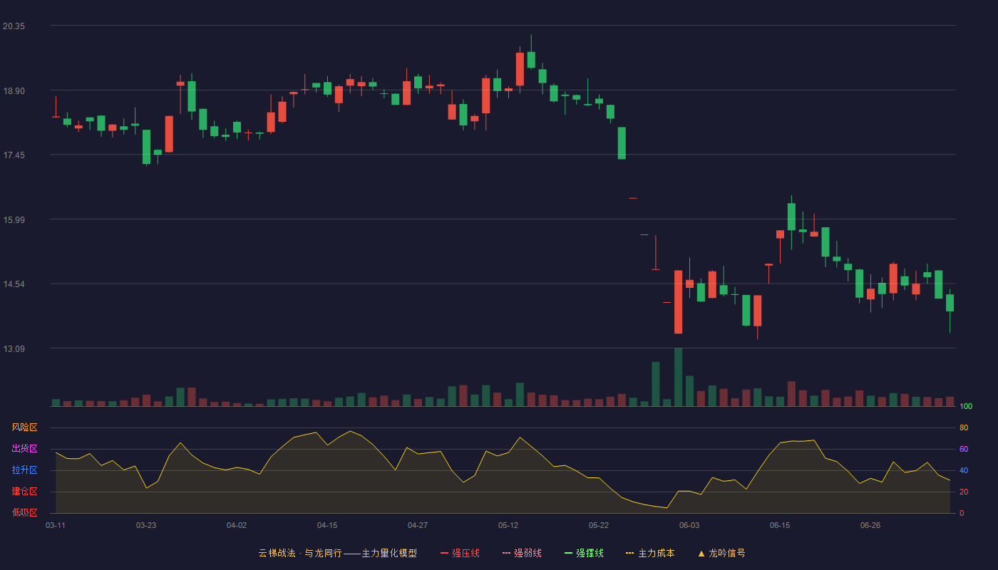 大立科技云梯战法K线图