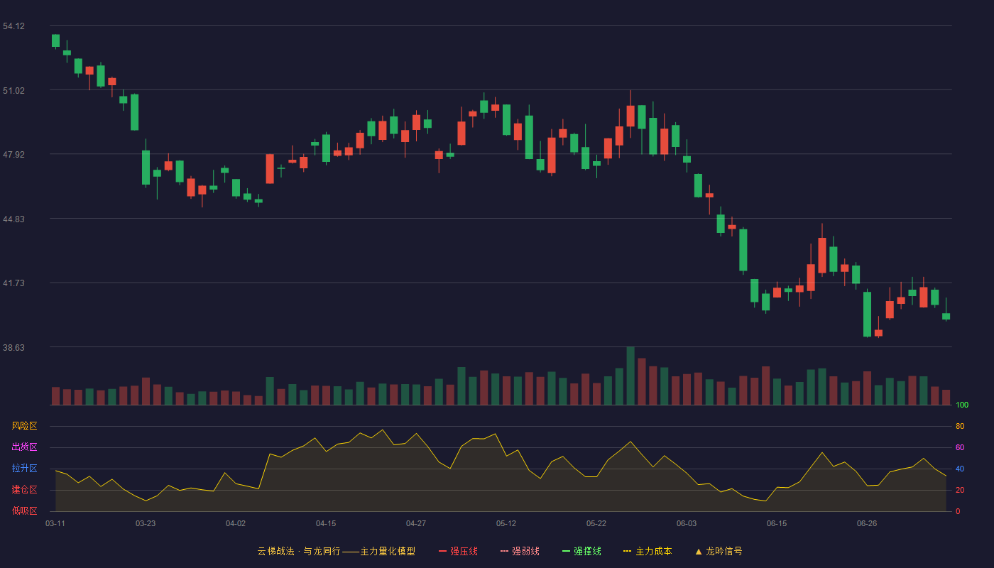 科大讯飞云梯战法K线图