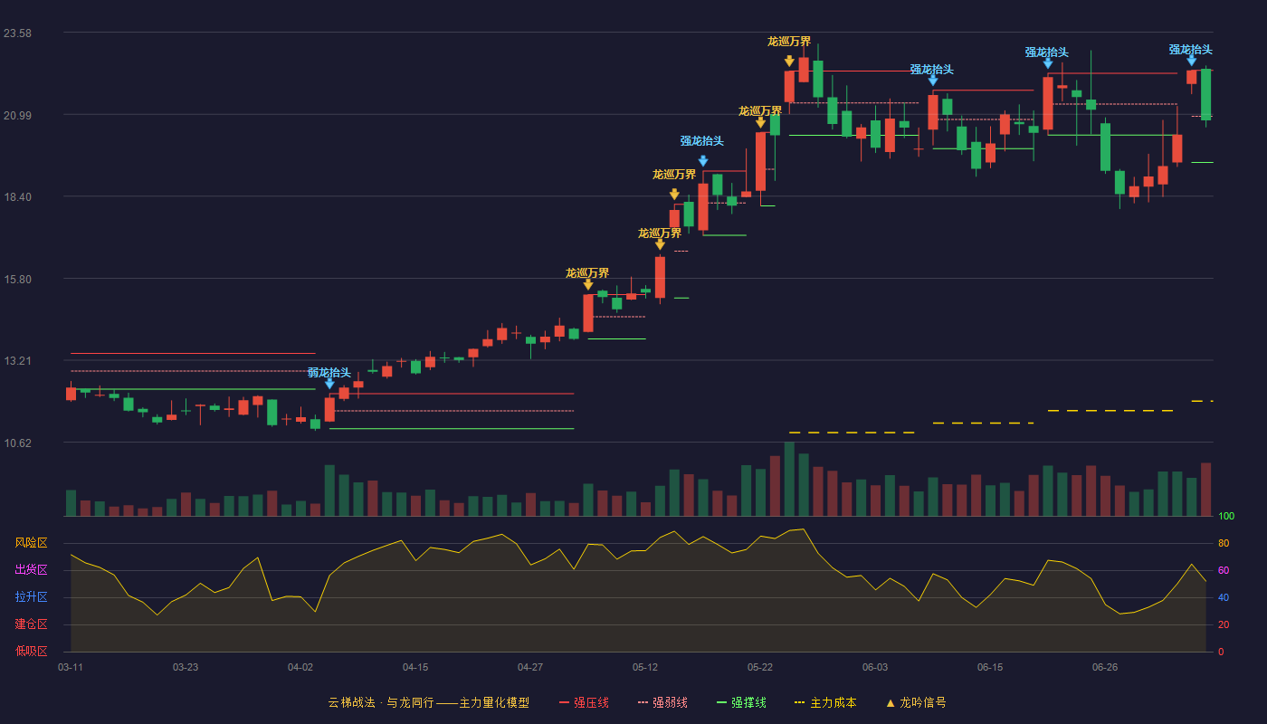 蔚蓝锂芯（002245）2026-07-07云梯战法K线图 弱势区