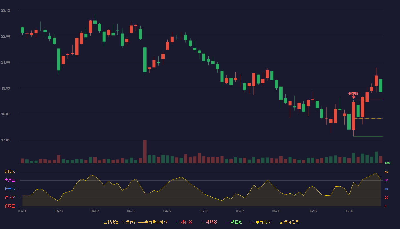 恩华药业（002262）2026-07-07云梯战法K线图 加速区