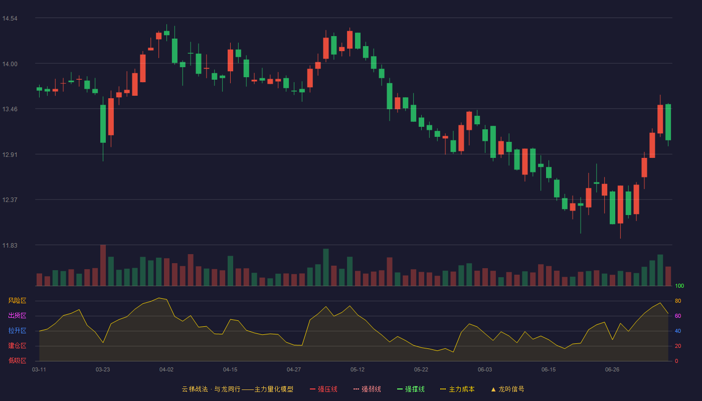 桂林三金（002275）2026-07-07云梯战法K线图 破位区