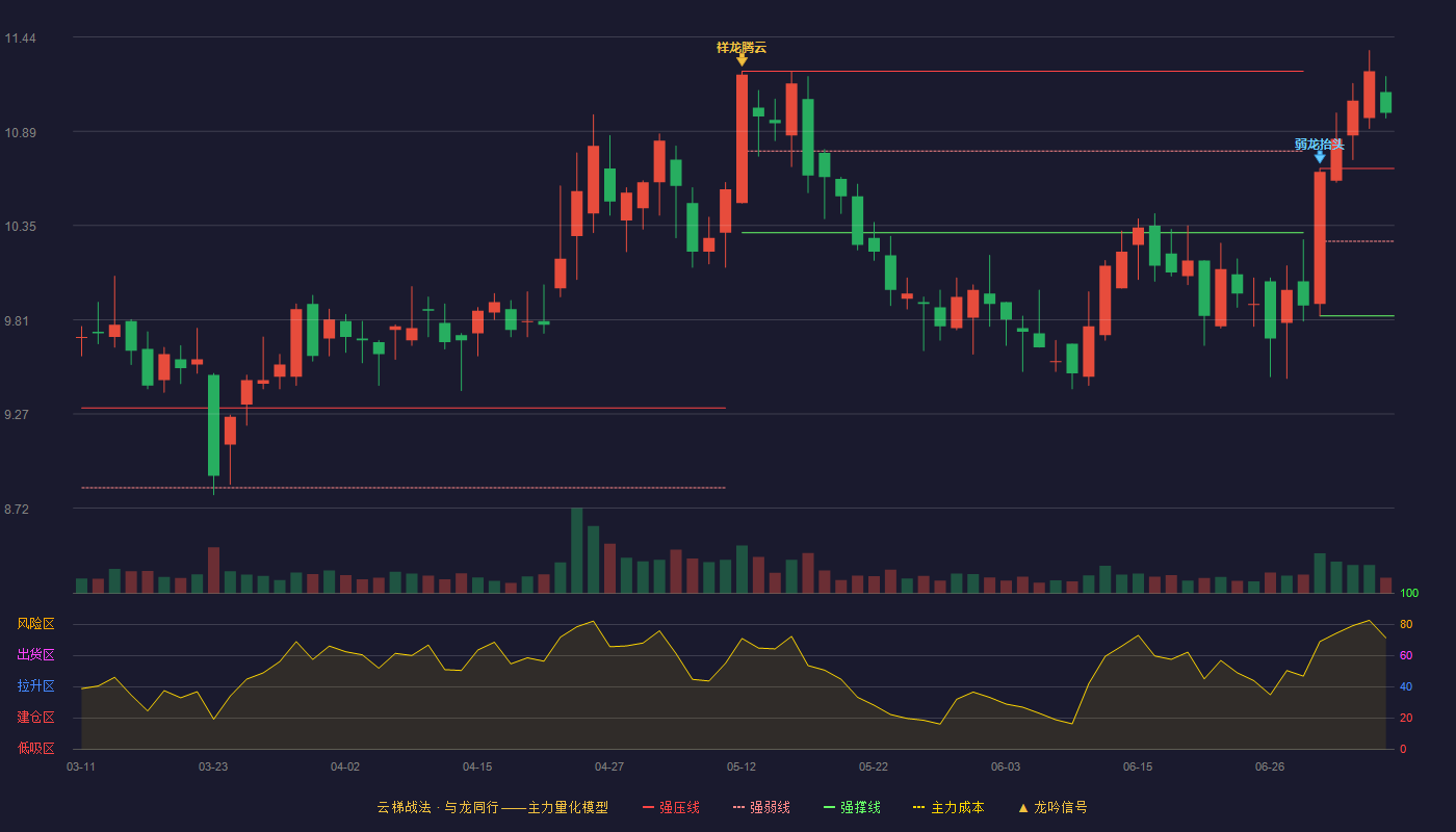 罗莱生活云梯战法K线图