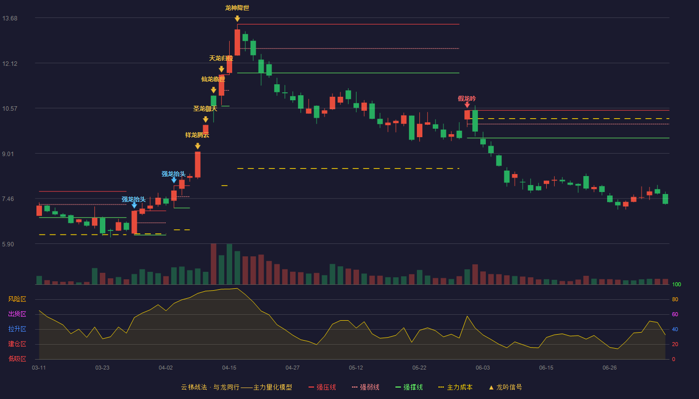 新朋股份云梯战法K线图