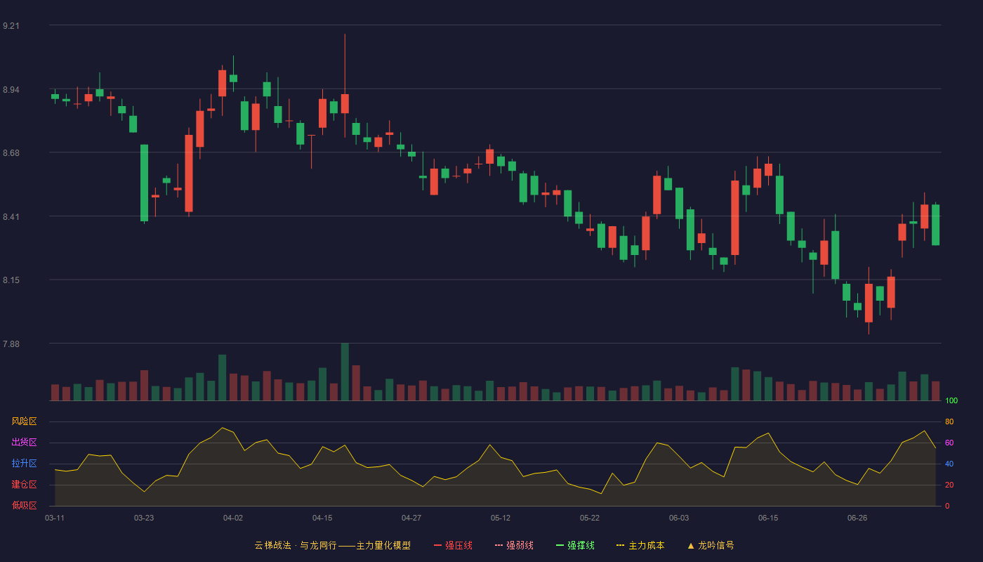 仙琚制药云梯战法K线图