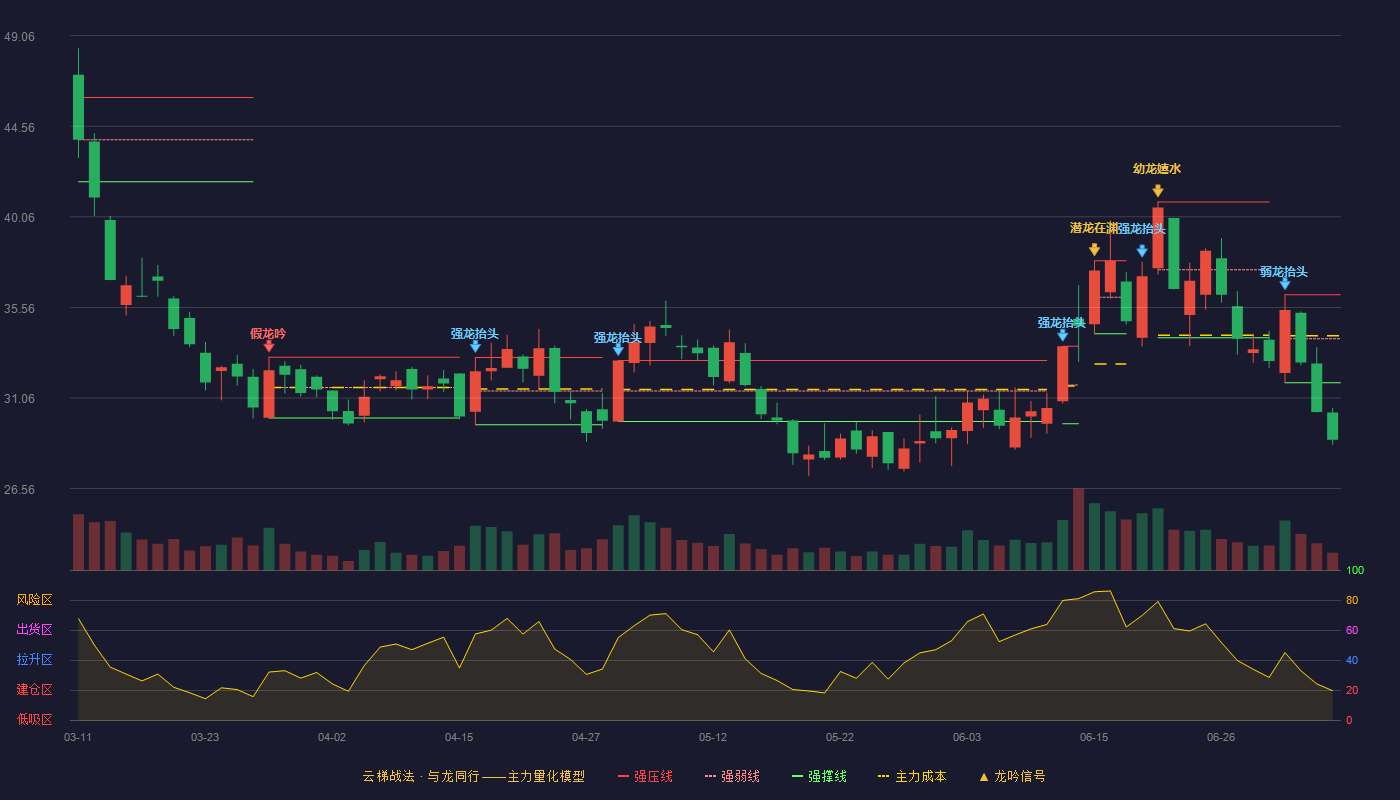 章源钨业云梯战法K线图