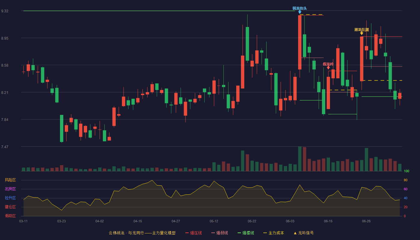 维信诺云梯战法K线图